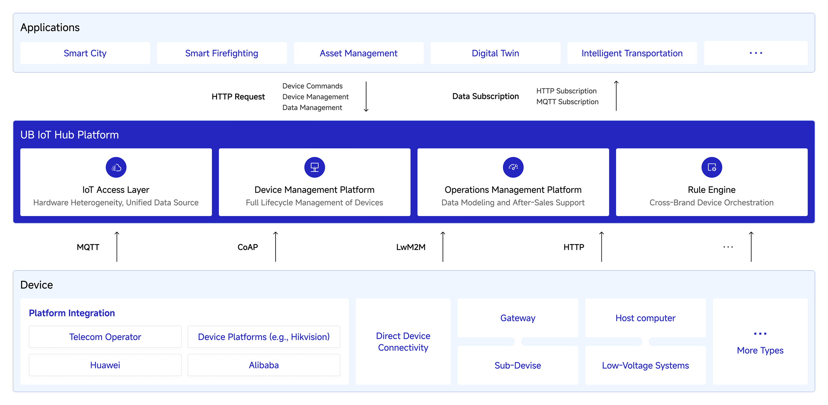 UB IoT Hub three-layer architecture from applications to devices