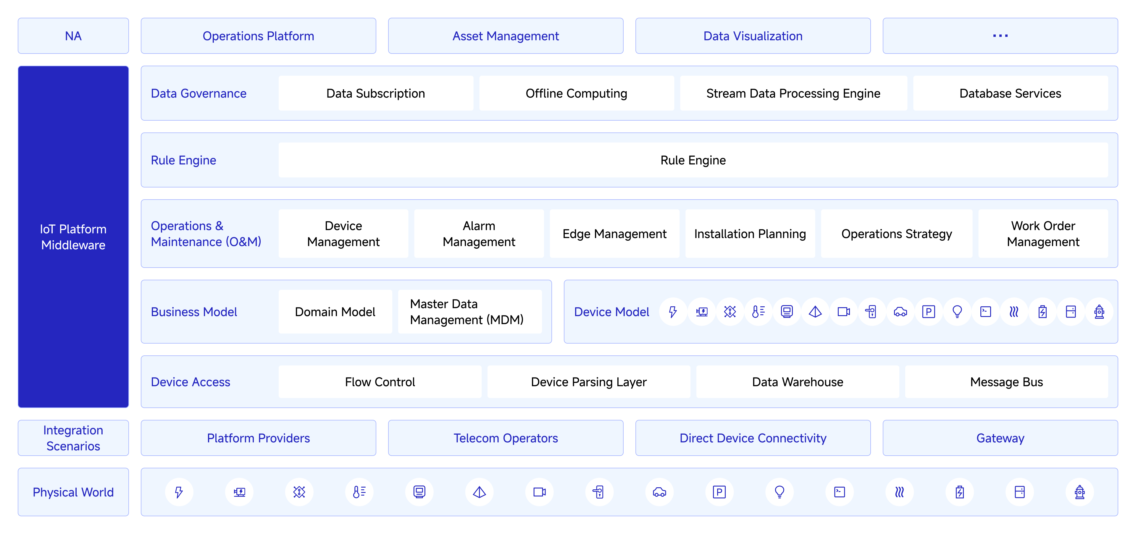 UB IoT Hub product scope diagram covering middleware, integration, and physical world layers