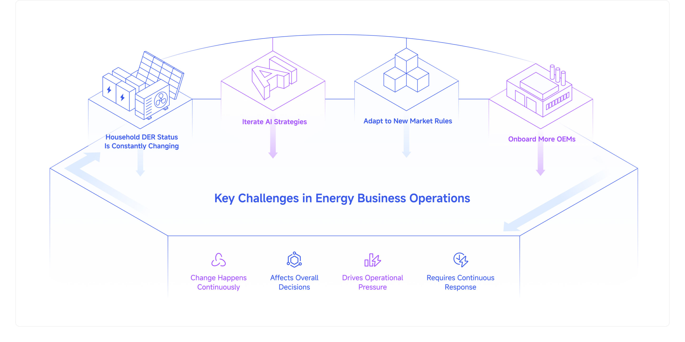 Diagram of four challenges in energy business operations