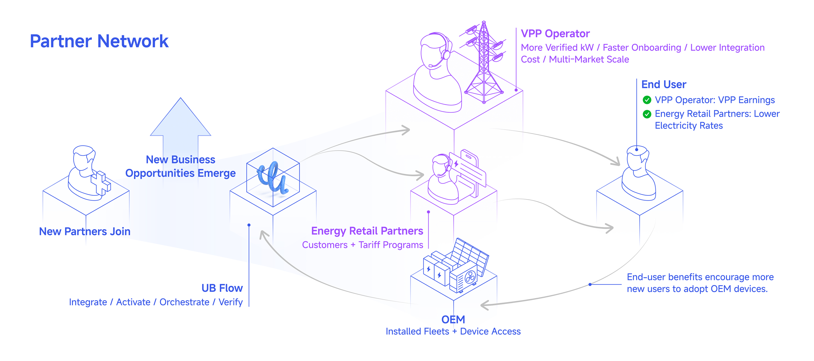 Circular diagram of collaboration between DER resources, market services and system operators