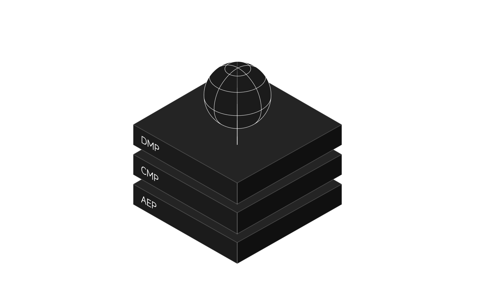 UB IoT Hub DMP、CMP、AEP 平台等距示意图